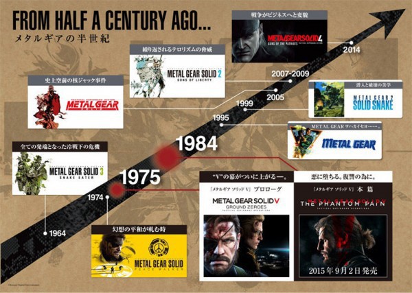 Timeline de Metal Gear