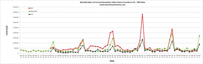 Ventes mensuelles de consoles