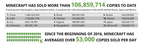 Minecraft infographie