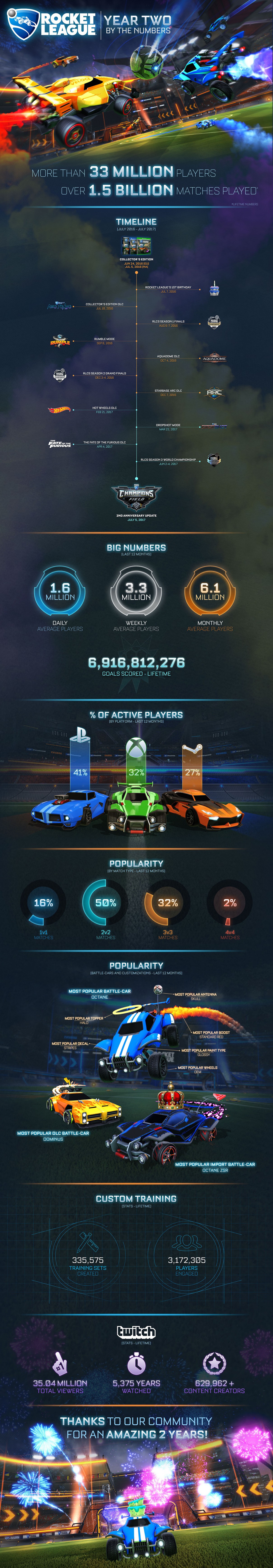 Rocket League 2 years stats