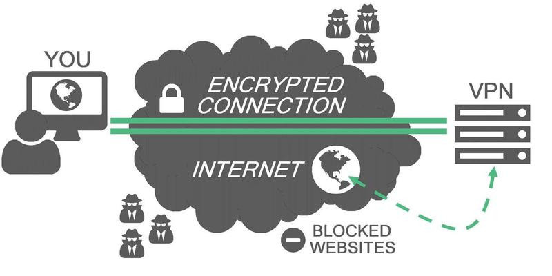 Fonctionnement d'un VPN