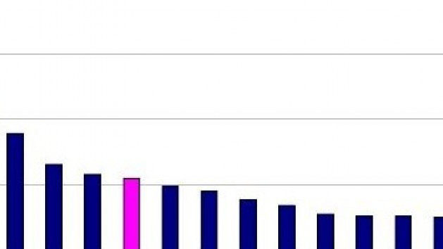 Charts consoles ... US !