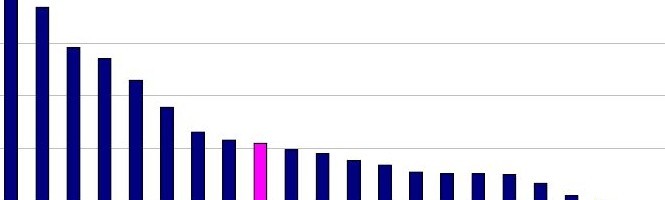 Charts Consoles : de la PS2 et de la XBox